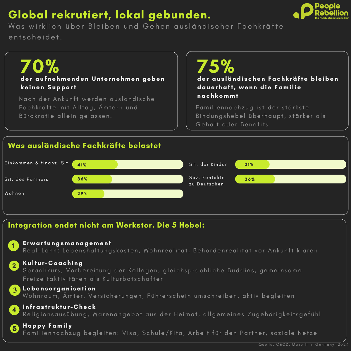 Global rekrutiert